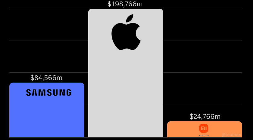 Global smartphone market share 2026 Apple Samsung Xiaomi data